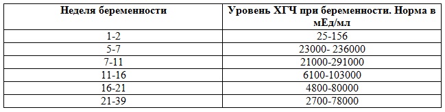 Маточная беременность хгч. Уровень ХГЧ по неделям при внематочной и при нормальной беременности. Внематочная беременность показатели ХГЧ. ХГЧ норма для внематочной беременности. Показатели ХГЧ при внематочной беременности по неделям.