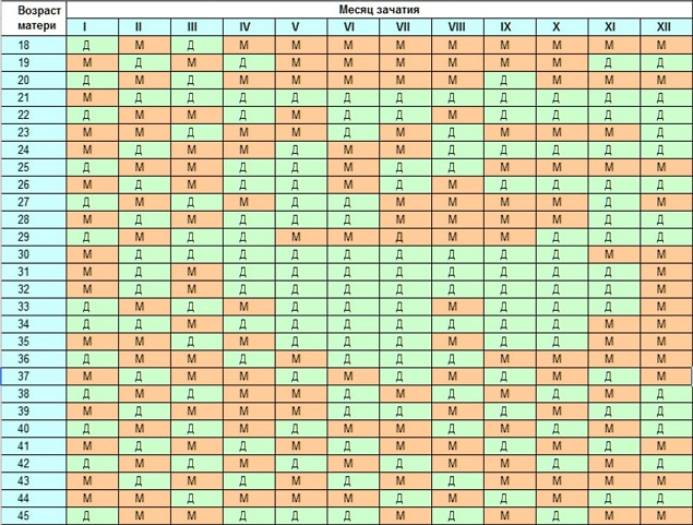 Календарь по возрасту матери и месяцу зачатия. Таблица зачатия. Возраст матери и месяц зачатия. Таблица пола ребенка.