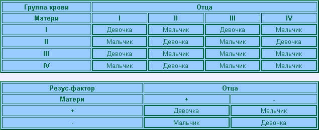 Первые в роду а был ли мальчик. Как зачать близнецов. Как забеременеть тройней естественным путем таблица. Таблица зачатия близнецов и двойняшек. Как забеременеть двойней естественным путем таблица.